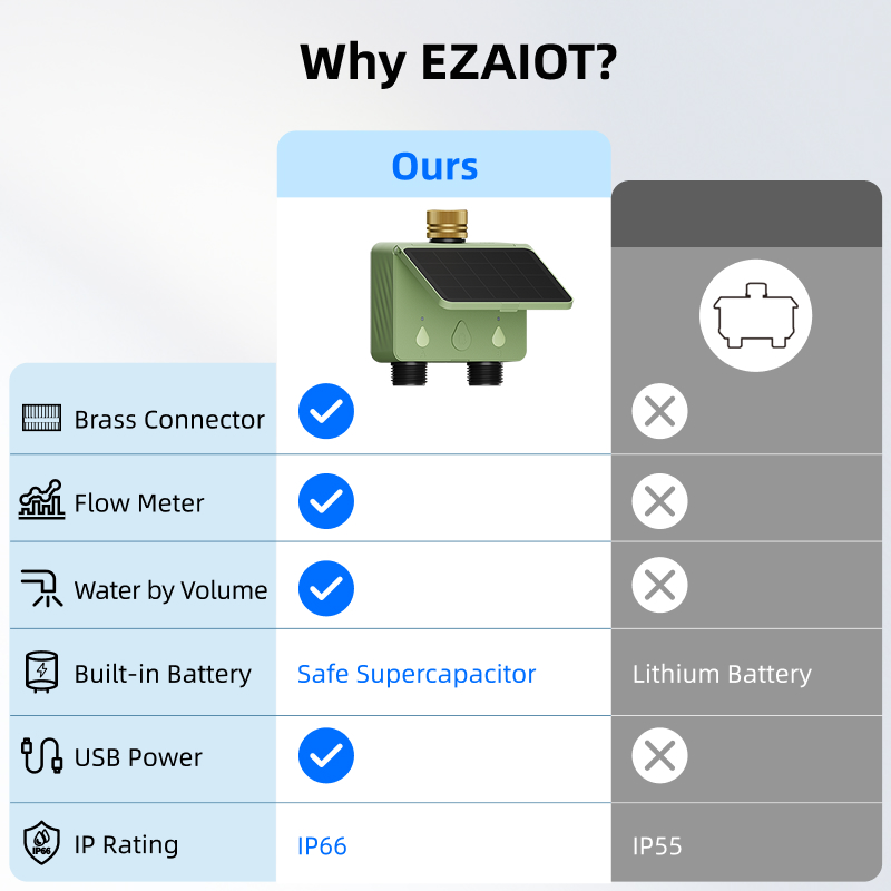 WiFi Watertimer 2 Zone Zonne-e - Smart Zen Garden recensie en prijs